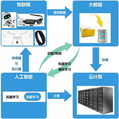 AI學(xué)習(xí)之道 產(chǎn)品經(jīng)理入門(mén)人工智能應(yīng)用的實(shí)踐指南